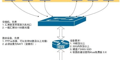 【实用技巧】宽带软路由汇聚方案之(多对一) 【实用技巧】宽带软路由汇聚方案之(多对一)