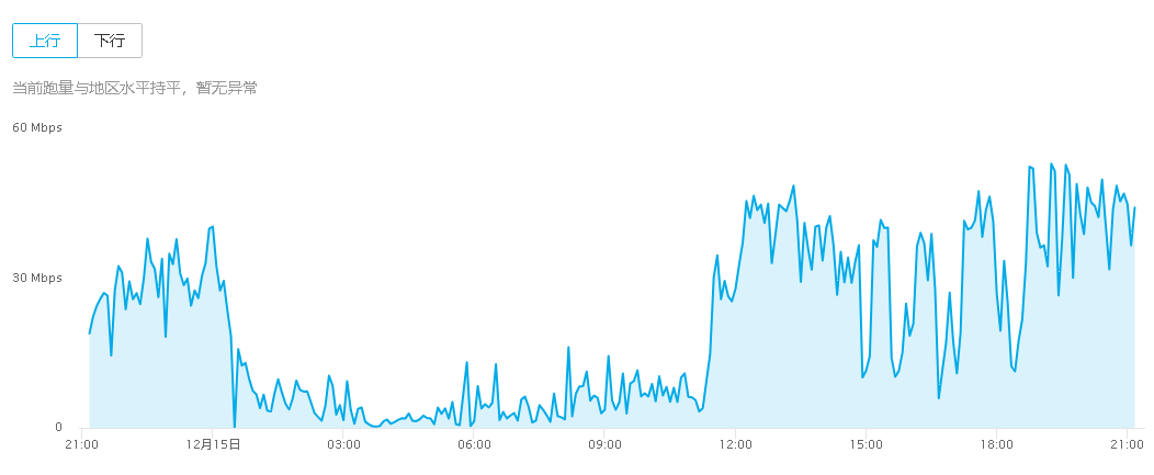 PCDN 板卡升级后,我用一条“几乎报废的宽带”重新跑了一遍,结果.... PCDN 板卡升级后,我用一条“几乎报废的宽带”重新跑了一遍,结果....