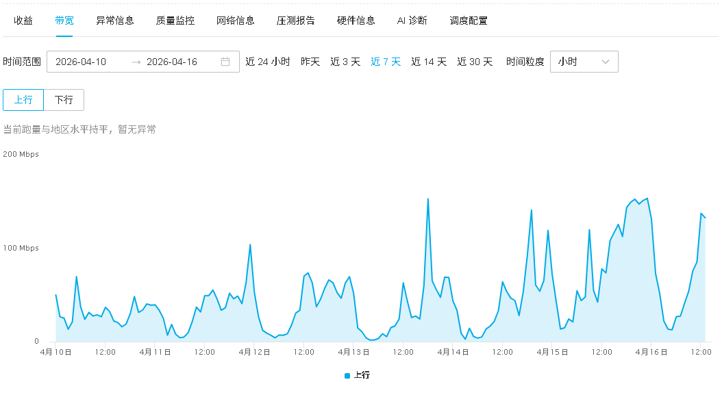 PCDN 实测:N1 测速 1M≠废机,多挂几天竟跑 12 PCDN 实测:N1 测速 1M≠废机,多挂几天竟跑 12
